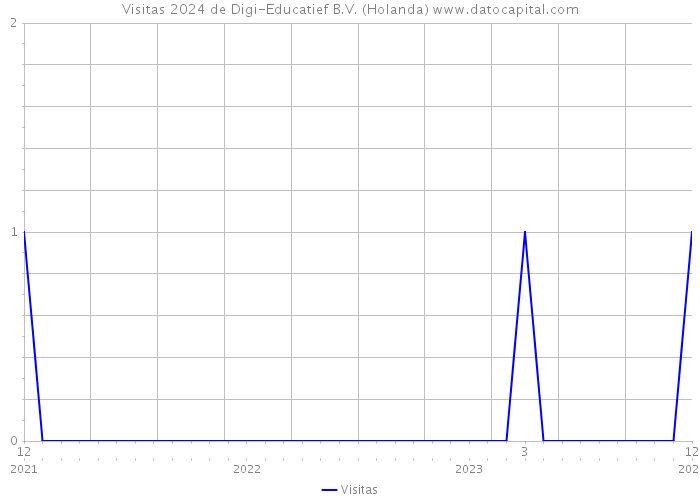 Visitas 2024 de Digi-Educatief B.V. (Holanda) 