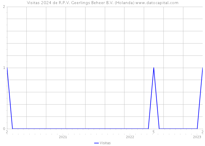 Visitas 2024 de R.P.V. Geerlings Beheer B.V. (Holanda) 