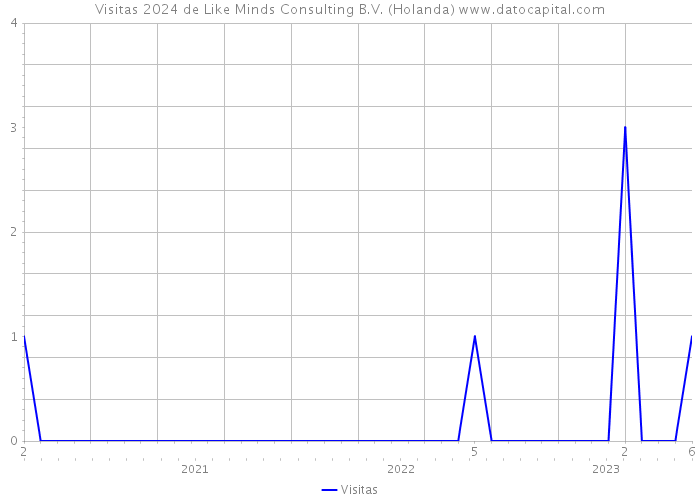 Visitas 2024 de Like Minds Consulting B.V. (Holanda) 