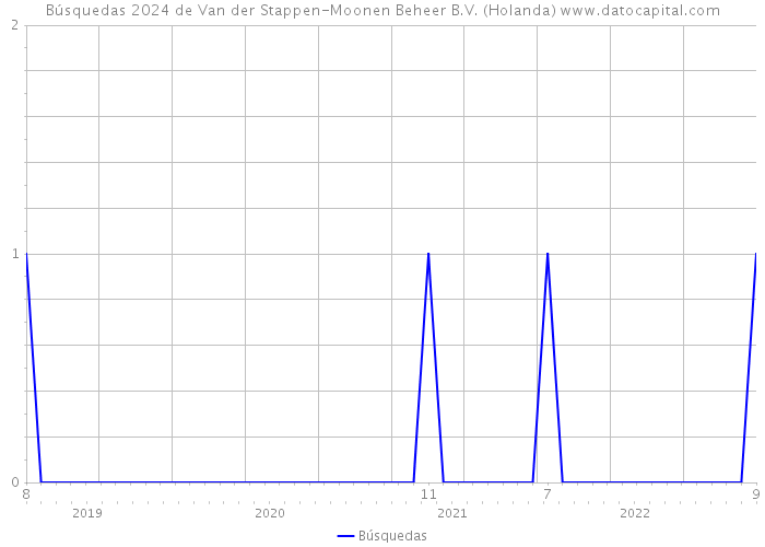 Búsquedas 2024 de Van der Stappen-Moonen Beheer B.V. (Holanda) 