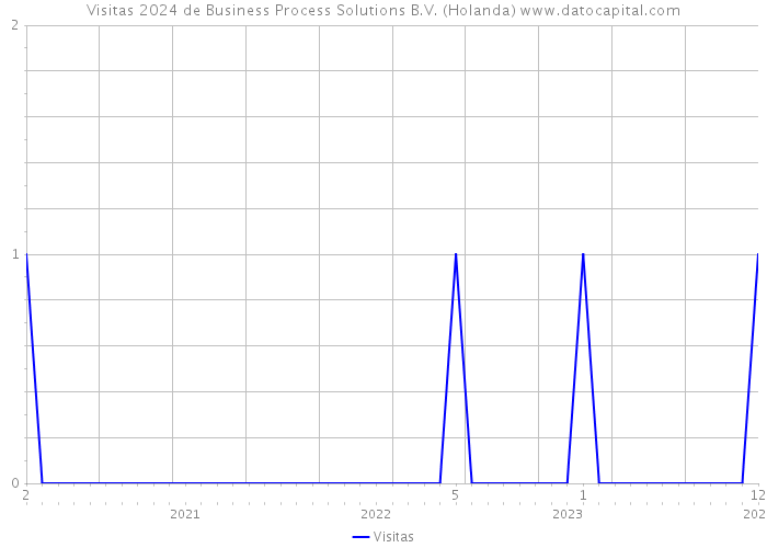Visitas 2024 de Business Process Solutions B.V. (Holanda) 