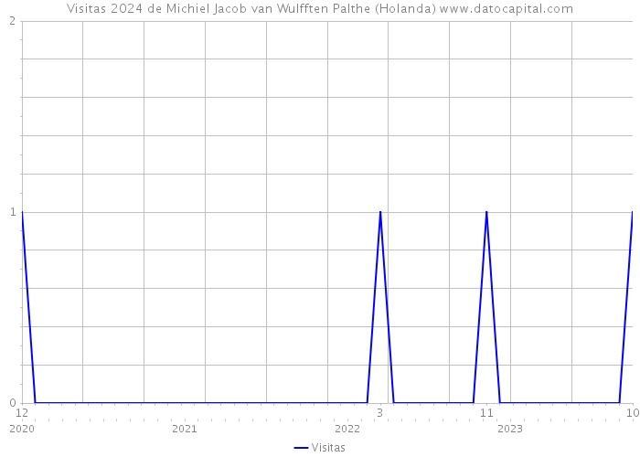 Visitas 2024 de Michiel Jacob van Wulfften Palthe (Holanda) 