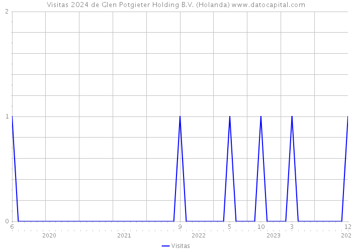 Visitas 2024 de Glen Potgieter Holding B.V. (Holanda) 