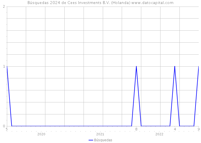 Búsquedas 2024 de Cees Investments B.V. (Holanda) 
