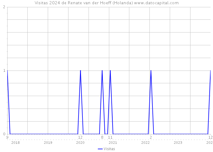 Visitas 2024 de Renate van der Hoeff (Holanda) 