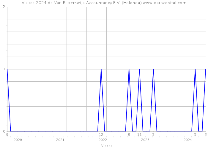 Visitas 2024 de Van Blitterswijk Accountancy B.V. (Holanda) 