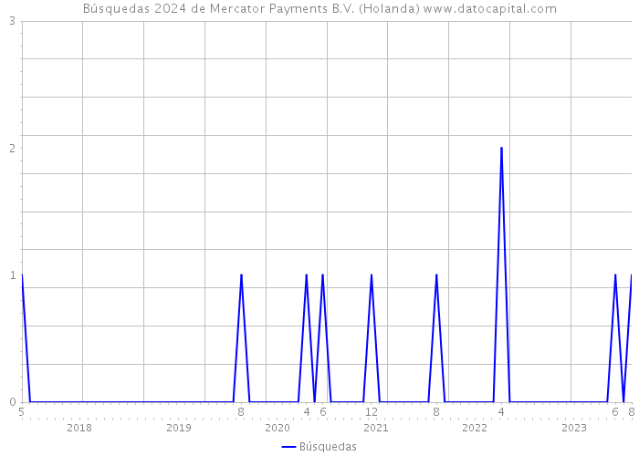 Búsquedas 2024 de Mercator Payments B.V. (Holanda) 