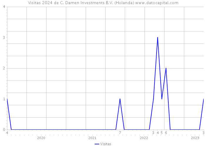 Visitas 2024 de C. Damen Investments B.V. (Holanda) 