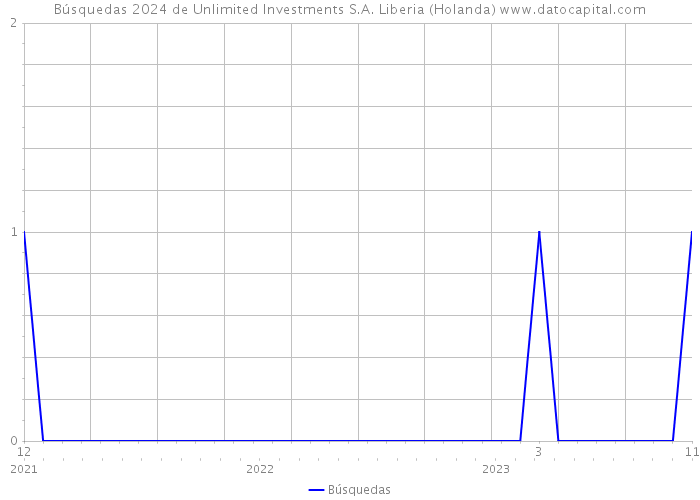 Búsquedas 2024 de Unlimited Investments S.A. Liberia (Holanda) 