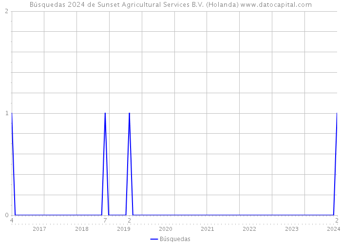 Búsquedas 2024 de Sunset Agricultural Services B.V. (Holanda) 