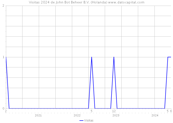 Visitas 2024 de John Bot Beheer B.V. (Holanda) 