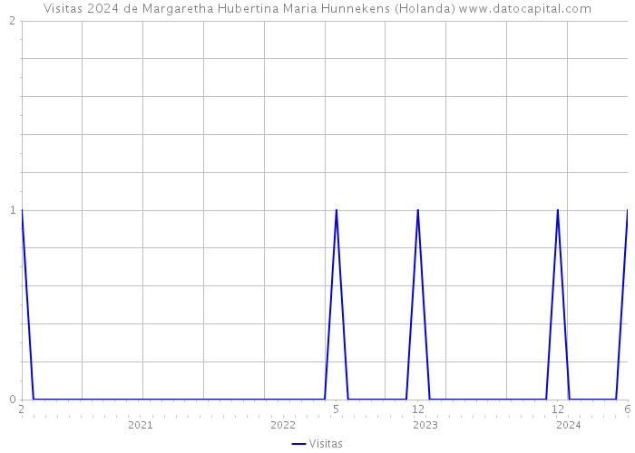 Visitas 2024 de Margaretha Hubertina Maria Hunnekens (Holanda) 