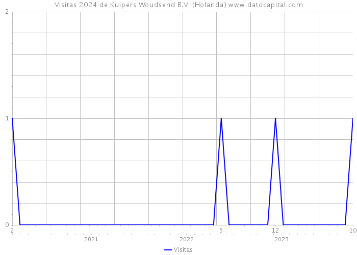 Visitas 2024 de Kuipers Woudsend B.V. (Holanda) 