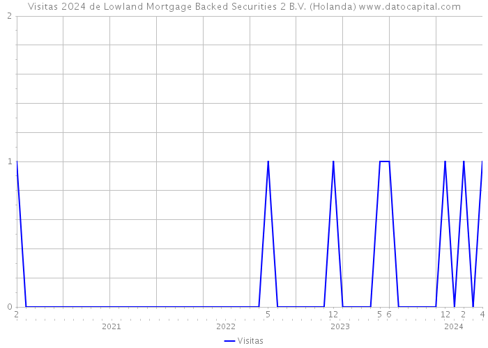 Visitas 2024 de Lowland Mortgage Backed Securities 2 B.V. (Holanda) 