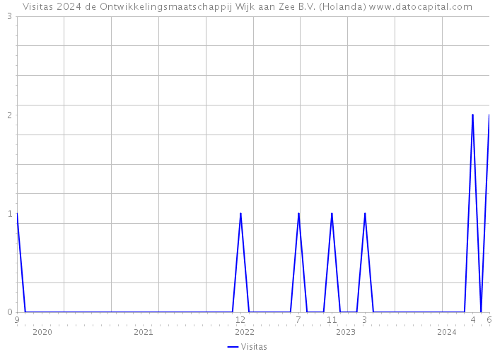 Visitas 2024 de Ontwikkelingsmaatschappij Wijk aan Zee B.V. (Holanda) 