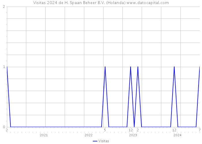 Visitas 2024 de H. Spaan Beheer B.V. (Holanda) 