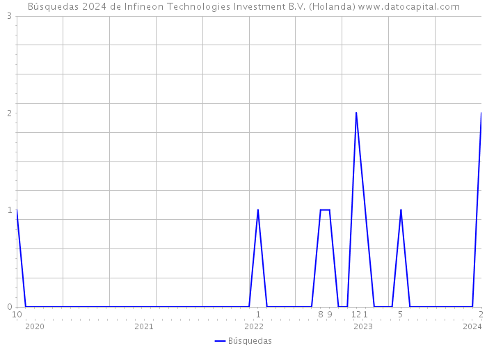 Búsquedas 2024 de Infineon Technologies Investment B.V. (Holanda) 