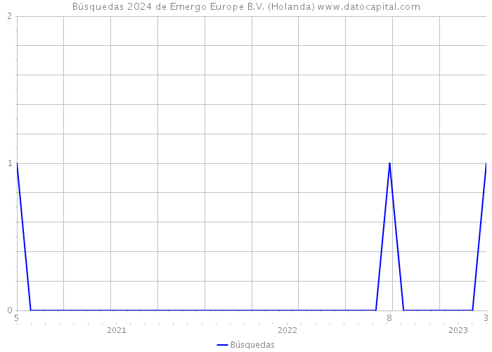 Búsquedas 2024 de Emergo Europe B.V. (Holanda) 