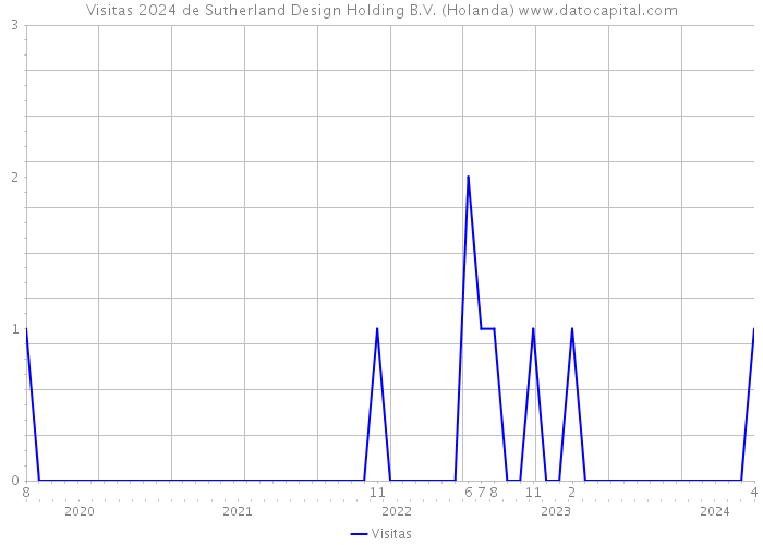 Visitas 2024 de Sutherland Design Holding B.V. (Holanda) 