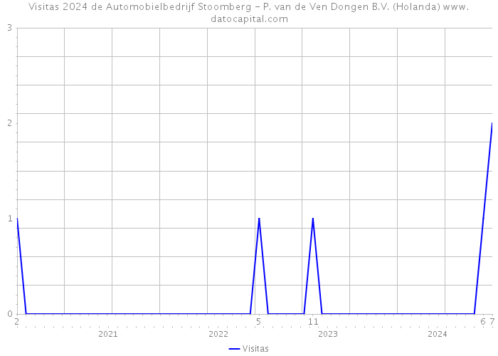 Visitas 2024 de Automobielbedrijf Stoomberg - P. van de Ven Dongen B.V. (Holanda) 