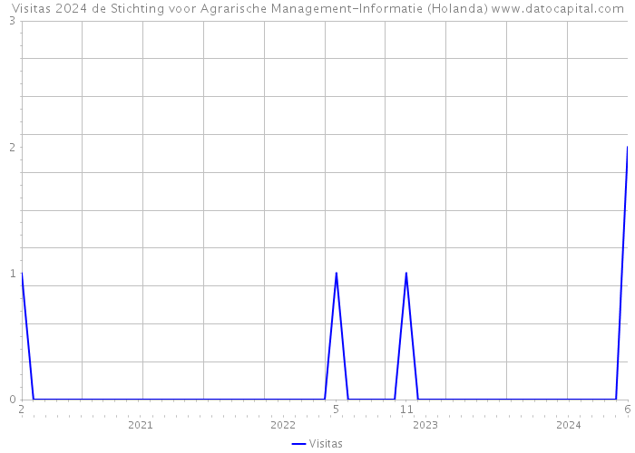 Visitas 2024 de Stichting voor Agrarische Management-Informatie (Holanda) 