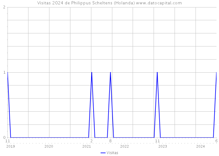 Visitas 2024 de Philippus Scheltens (Holanda) 