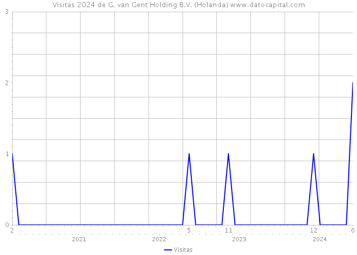 Visitas 2024 de G. van Gent Holding B.V. (Holanda) 