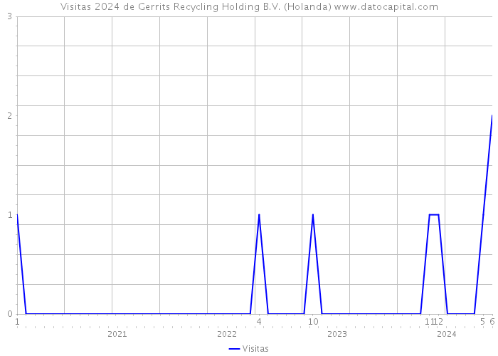 Visitas 2024 de Gerrits Recycling Holding B.V. (Holanda) 