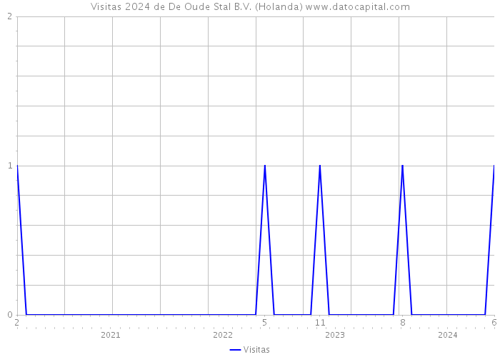 Visitas 2024 de De Oude Stal B.V. (Holanda) 