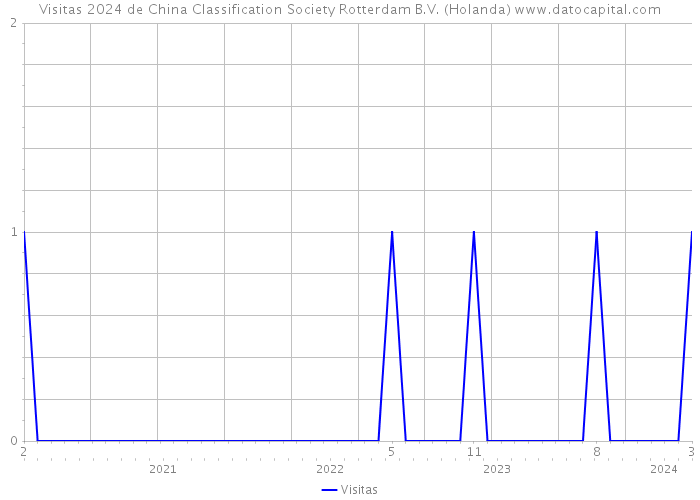 Visitas 2024 de China Classification Society Rotterdam B.V. (Holanda) 