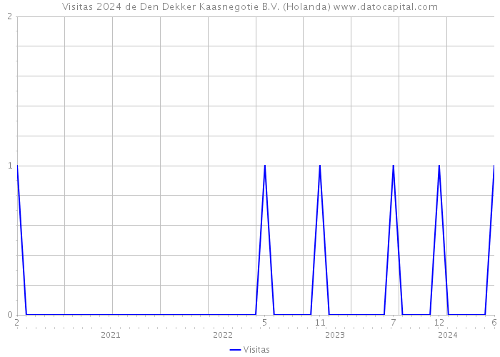 Visitas 2024 de Den Dekker Kaasnegotie B.V. (Holanda) 