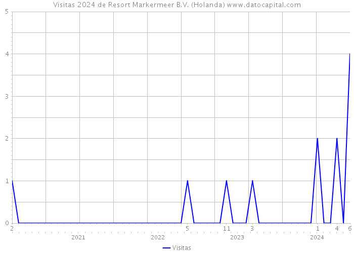 Visitas 2024 de Resort Markermeer B.V. (Holanda) 