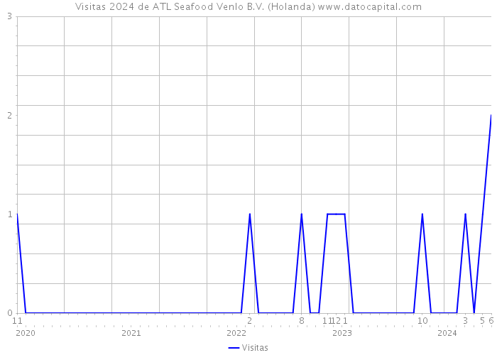 Visitas 2024 de ATL Seafood Venlo B.V. (Holanda) 