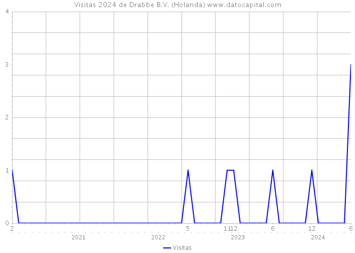 Visitas 2024 de Drabbe B.V. (Holanda) 