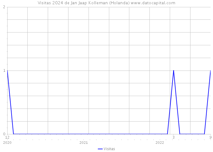 Visitas 2024 de Jan Jaap Kolleman (Holanda) 