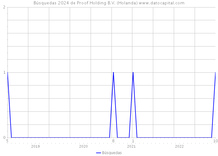 Búsquedas 2024 de Proof Holding B.V. (Holanda) 