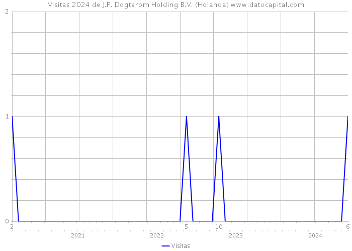 Visitas 2024 de J.P. Dogterom Holding B.V. (Holanda) 