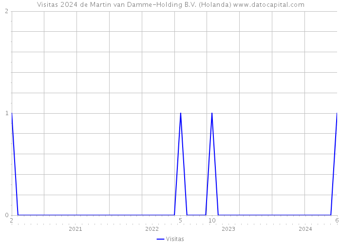 Visitas 2024 de Martin van Damme-Holding B.V. (Holanda) 