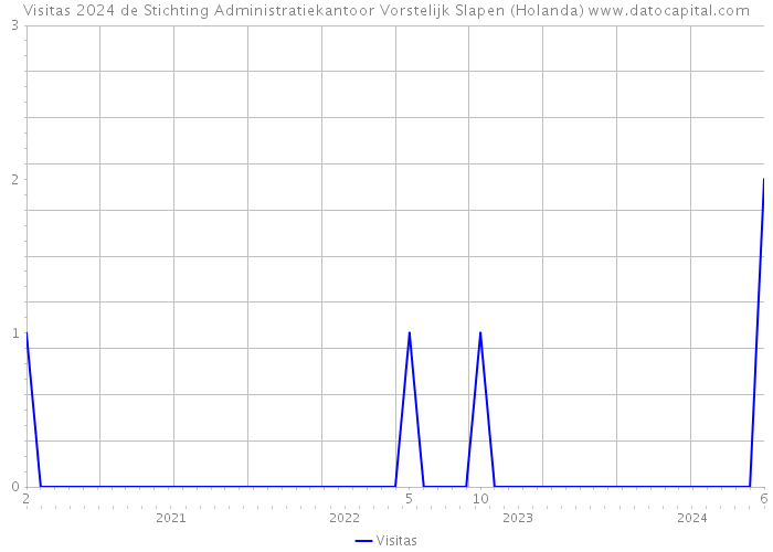 Visitas 2024 de Stichting Administratiekantoor Vorstelijk Slapen (Holanda) 