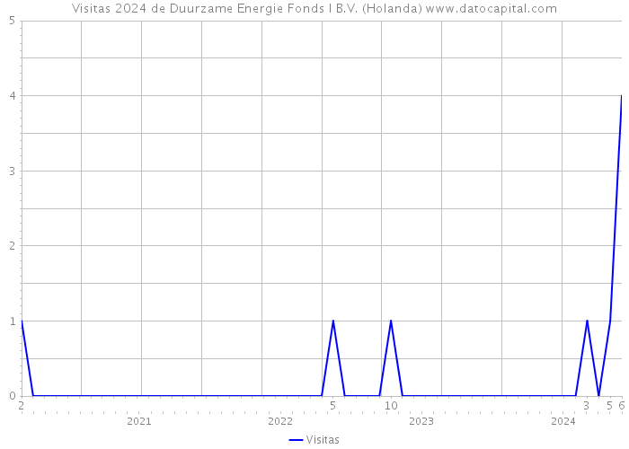 Visitas 2024 de Duurzame Energie Fonds I B.V. (Holanda) 