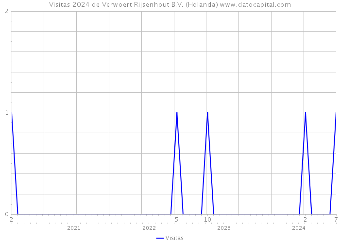 Visitas 2024 de Verwoert Rijsenhout B.V. (Holanda) 