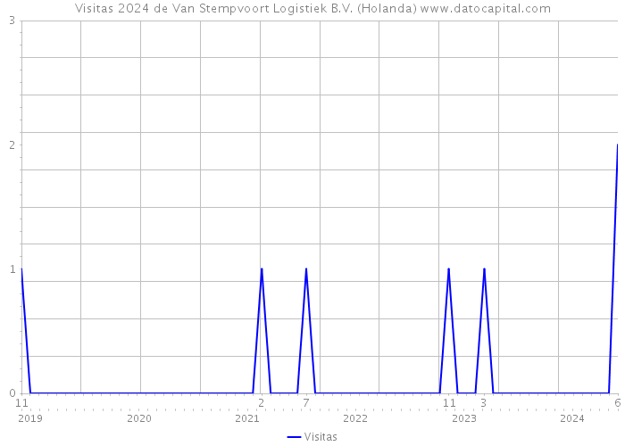Visitas 2024 de Van Stempvoort Logistiek B.V. (Holanda) 