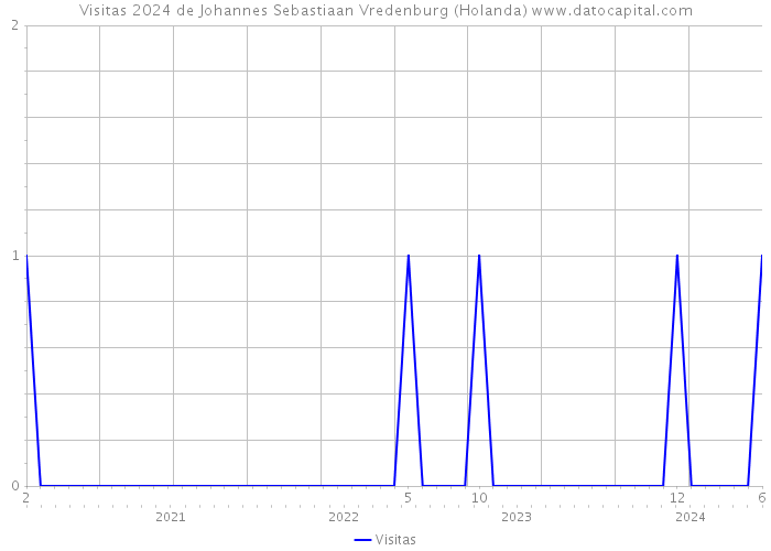 Visitas 2024 de Johannes Sebastiaan Vredenburg (Holanda) 