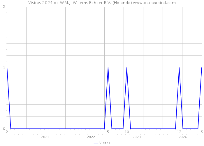 Visitas 2024 de W.M.J. Willems Beheer B.V. (Holanda) 