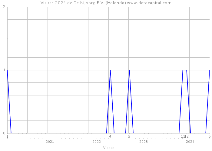 Visitas 2024 de De Nijborg B.V. (Holanda) 