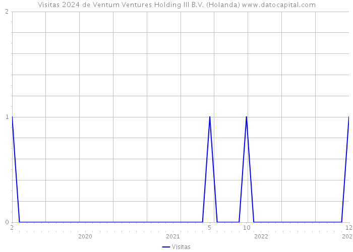 Visitas 2024 de Ventum Ventures Holding III B.V. (Holanda) 