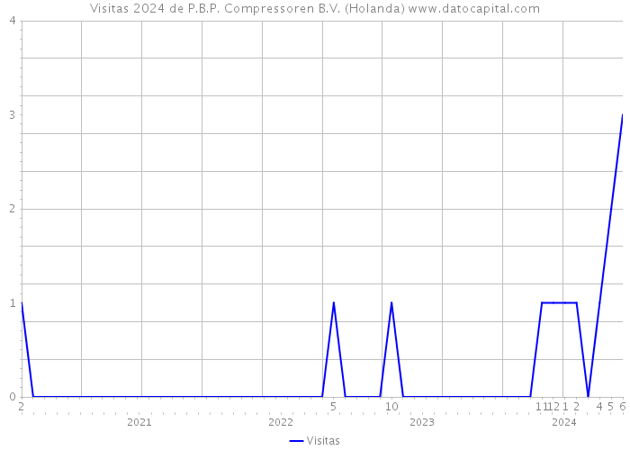 Visitas 2024 de P.B.P. Compressoren B.V. (Holanda) 