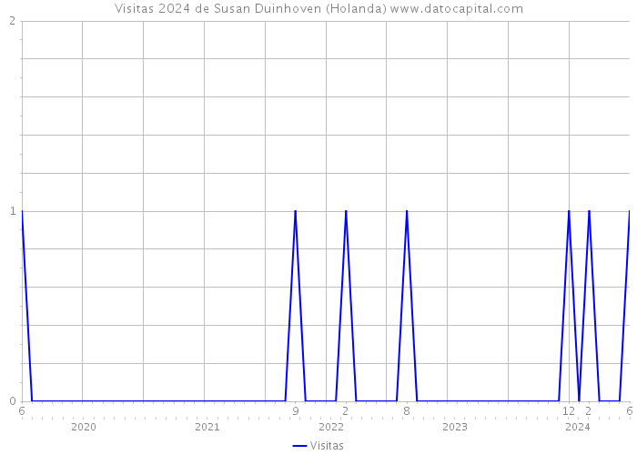 Visitas 2024 de Susan Duinhoven (Holanda) 