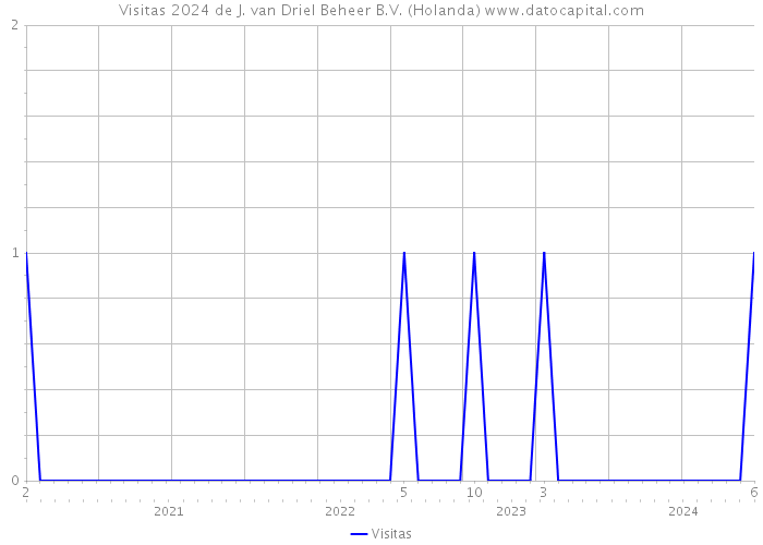 Visitas 2024 de J. van Driel Beheer B.V. (Holanda) 