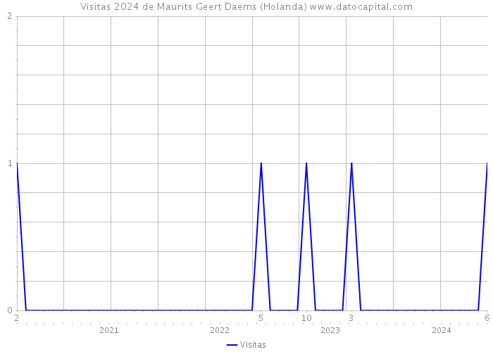 Visitas 2024 de Maurits Geert Daems (Holanda) 